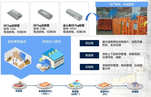 縱行科技ZETag倉網物流方案 以物聯網技術驅動供應鏈數智化轉型